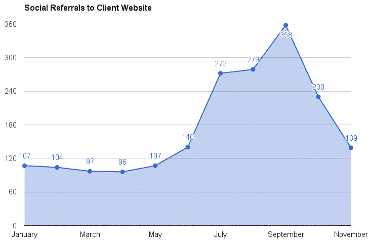 Social Referrals to Client Website | Haley Marketing Group