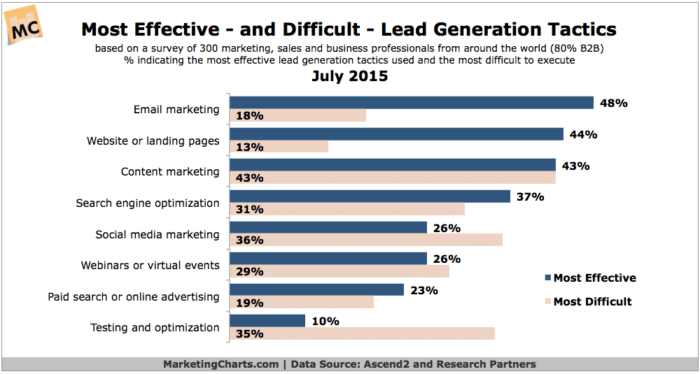 Ascend2-Most-Effective-Difficult-Lead-Gen-Tactics-July2015
