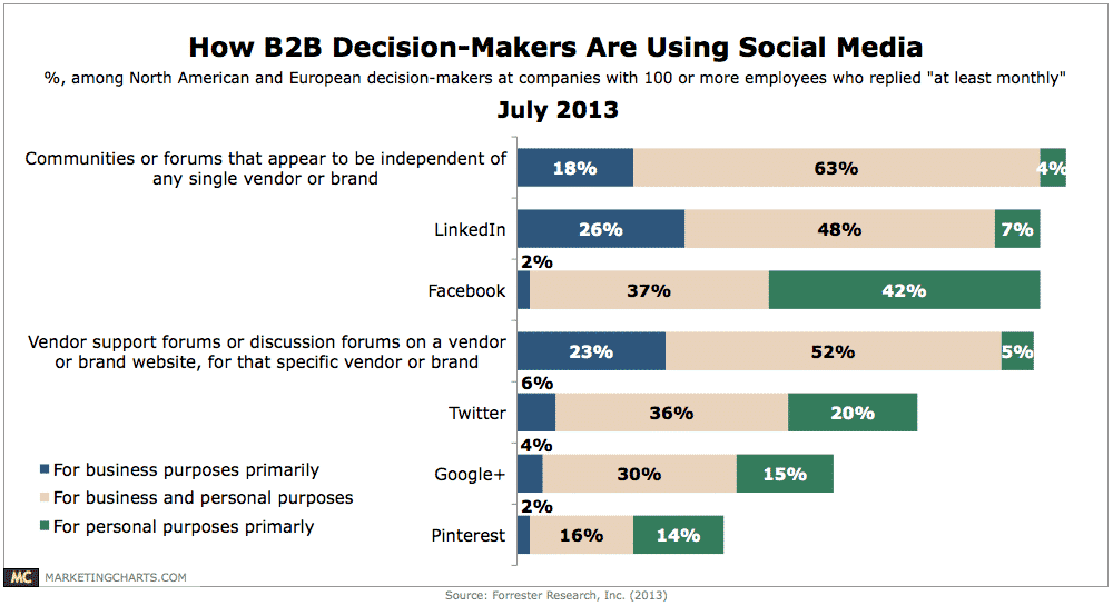 Forrester-B2B-Decision-Maker-Use-Social-Media-July2013
