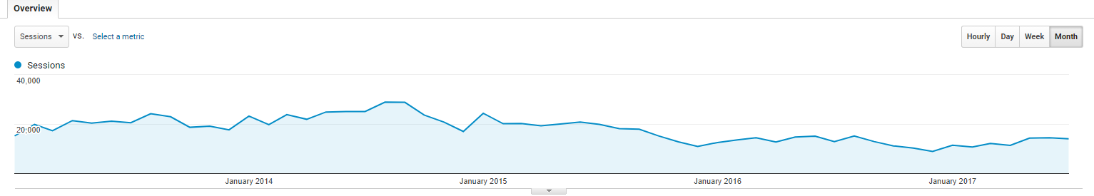 website-traffic-decreasing
