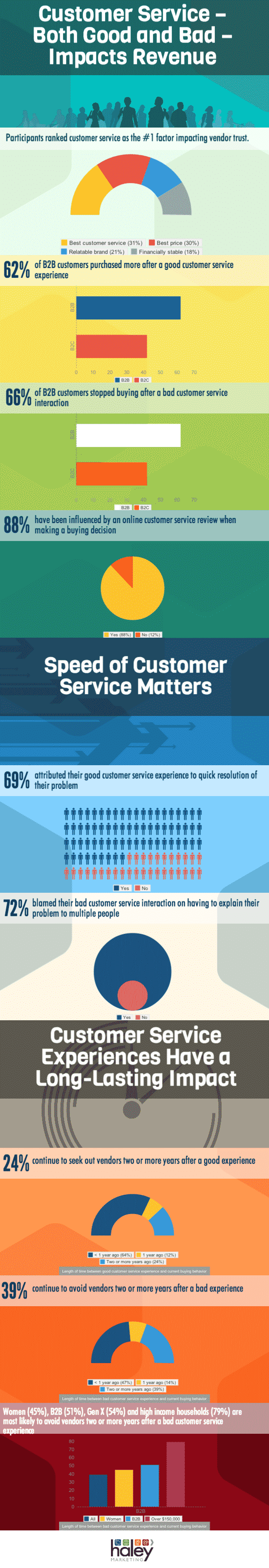 Customer Service – Both Good and Bad – Impacts Revenue