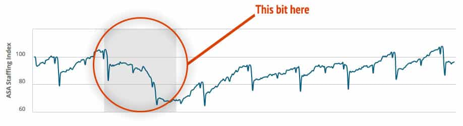 Staffing Recession