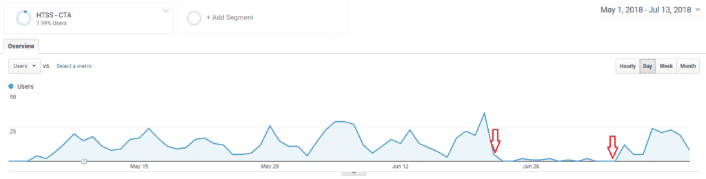 Traffic Drop from No Call to Action Banner