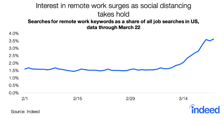 indeed-remote-work-keywords-march2020