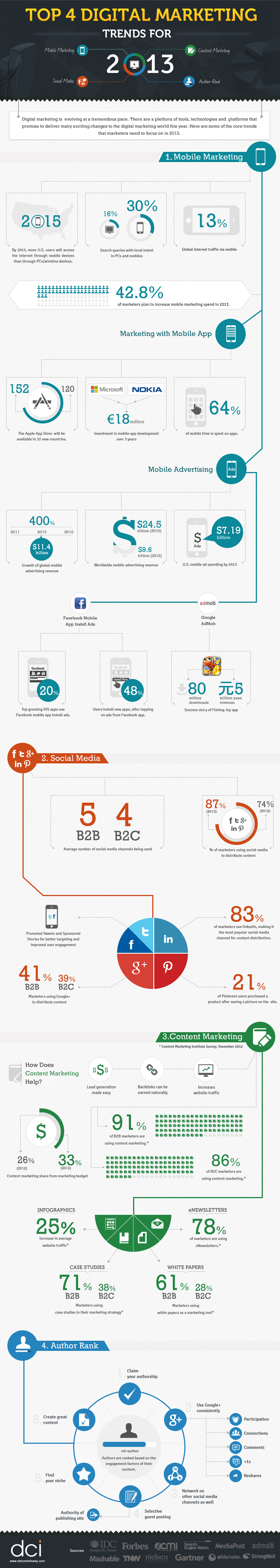 digital-marketing-trends-2013-infographics