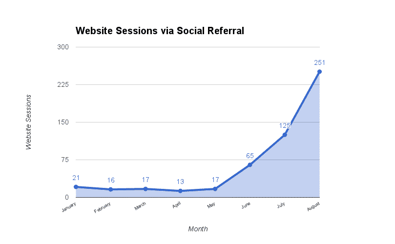 Website Sessions via Social Referral